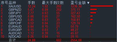5号账户本月交易总结（12/02-12/13）