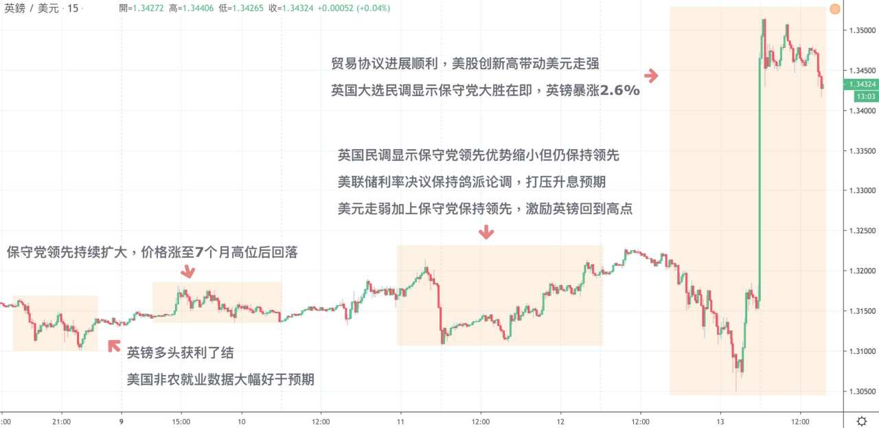 每日分析｜英国保守党大胜在即，英镑瞬间暴涨360点，直逼1.35大位！