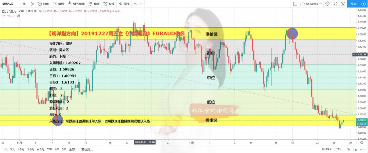 【明洋交易日记】20191227周五之《供需理论》EURAUD做多
