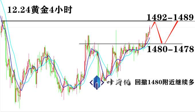 叶海锐：12.24黄金上涨形态以达成共识，风险也将随之而来。