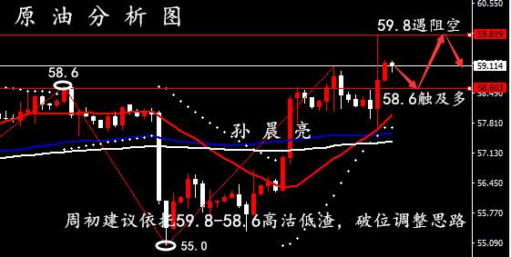 孙晨亮：12.8黄金下周一行情预测，原油操作建议附解套