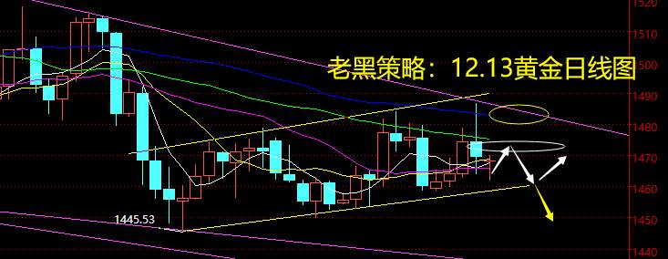 老黑策略：12.13黄金分析策略