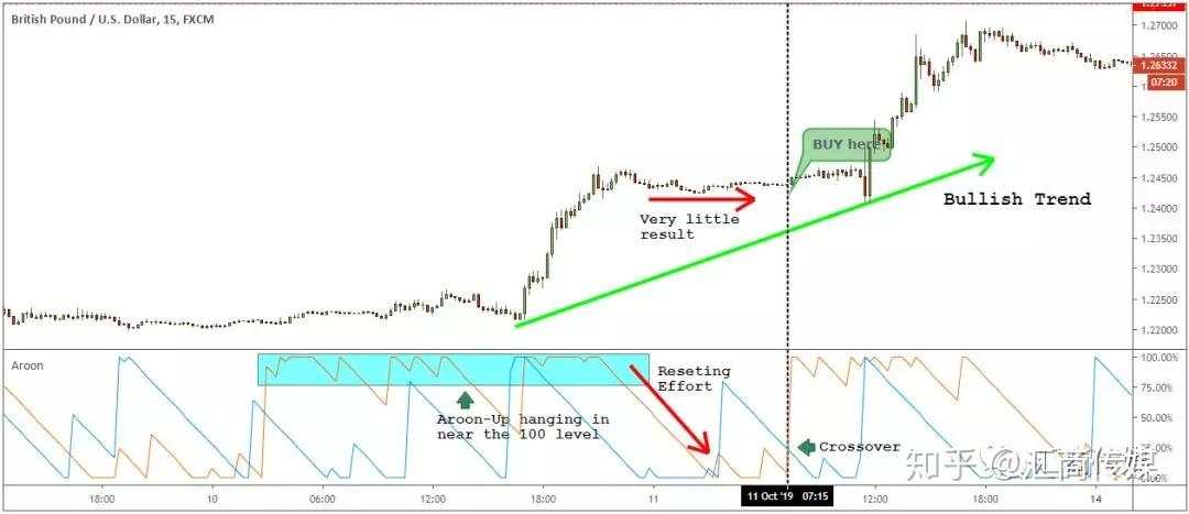 探索那些小众却实用的交易图表/指标（三）：阿隆（Aroon）指标实战详解