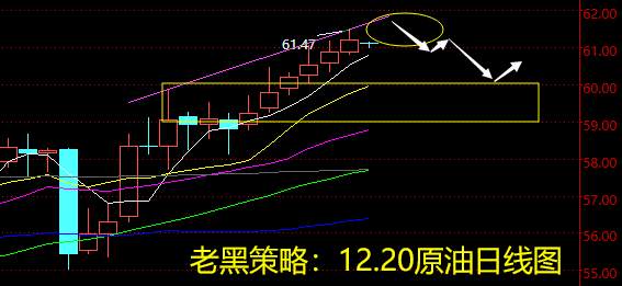 老黑策略：12.20原油分析策略