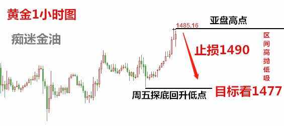 亚盘 欧盘 回撤 震荡 高点 冲高