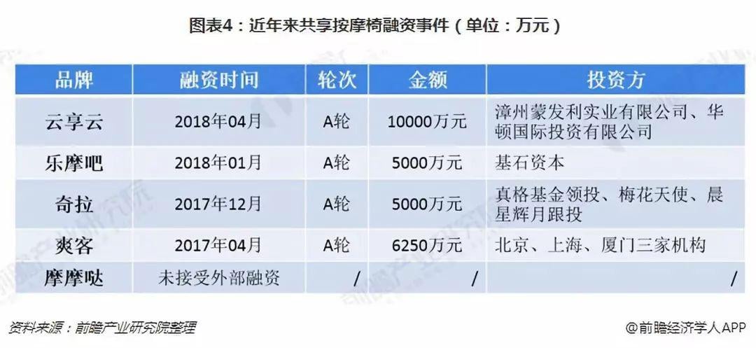 内幕揭秘：那些被白嫖的共享按摩椅，赚到钱了吗？