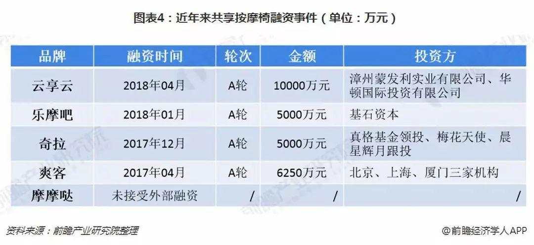 内幕揭秘：那些被白嫖的共享按摩椅，赚到钱了吗？