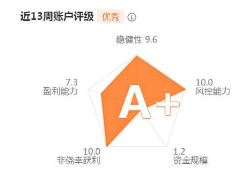 A级以上账户的挖掘系列01-一个轻仓的典范!