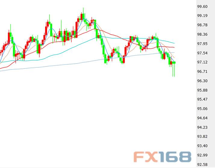 FX168每周美元调查：美元下周越发脆弱 警惕难以重返97大关