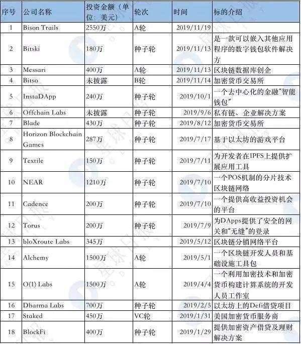 区块链基金批量夭折，这十只却仍在高频出手