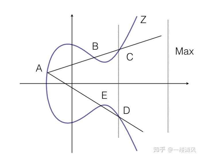 比特币加密的数学基础：椭圆曲线加密