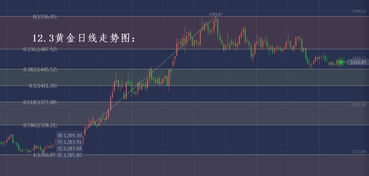 分析师张琅：12.3黄金原油操作建议，行情再现布局良机