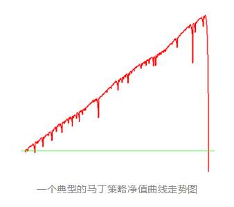 年化收益率229%的逆势马丁策略，香不香？