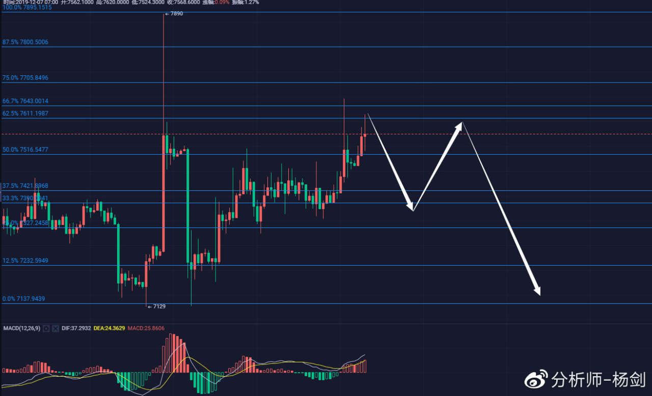 BTC价格不会再上7890，多头最后的自我救赎即将结束。