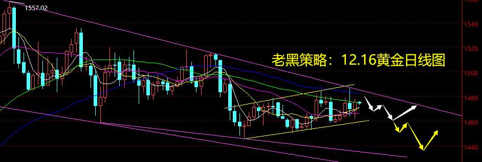 老黑策略；12.16黄金分析策略