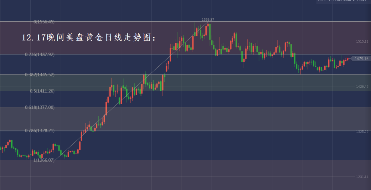 分析师张琅：12.17黄金操作建议，12.17原油行情分析