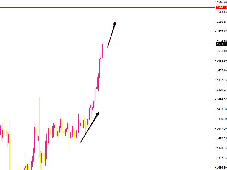 宇航：黄金是否能继续强势之路