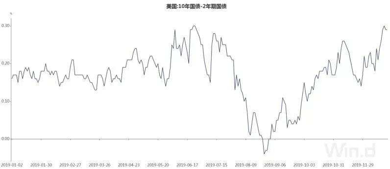 长期美债空头押注创新高！2020年会被“打脸”吗？