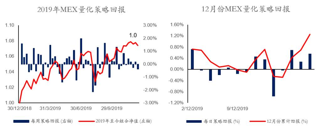 MEXGROUP:每日快讯(2019-12-20)