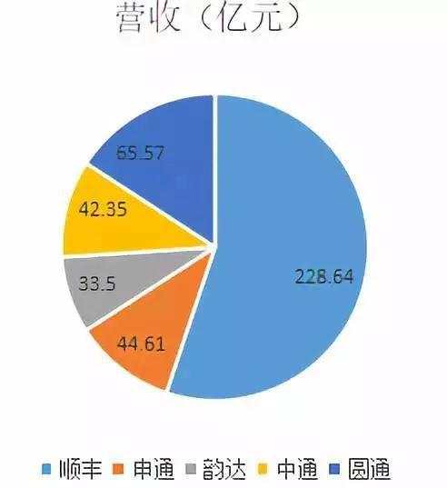 快递行业大变天！刚刚沉默已久的顺丰突然宣布！