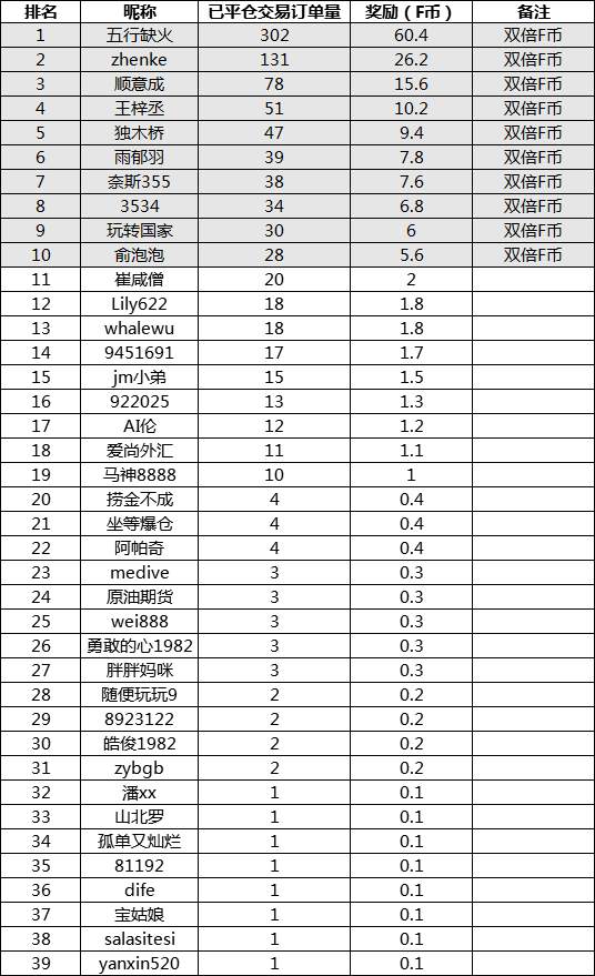 第一周双Dan福袋奖励榜单公布