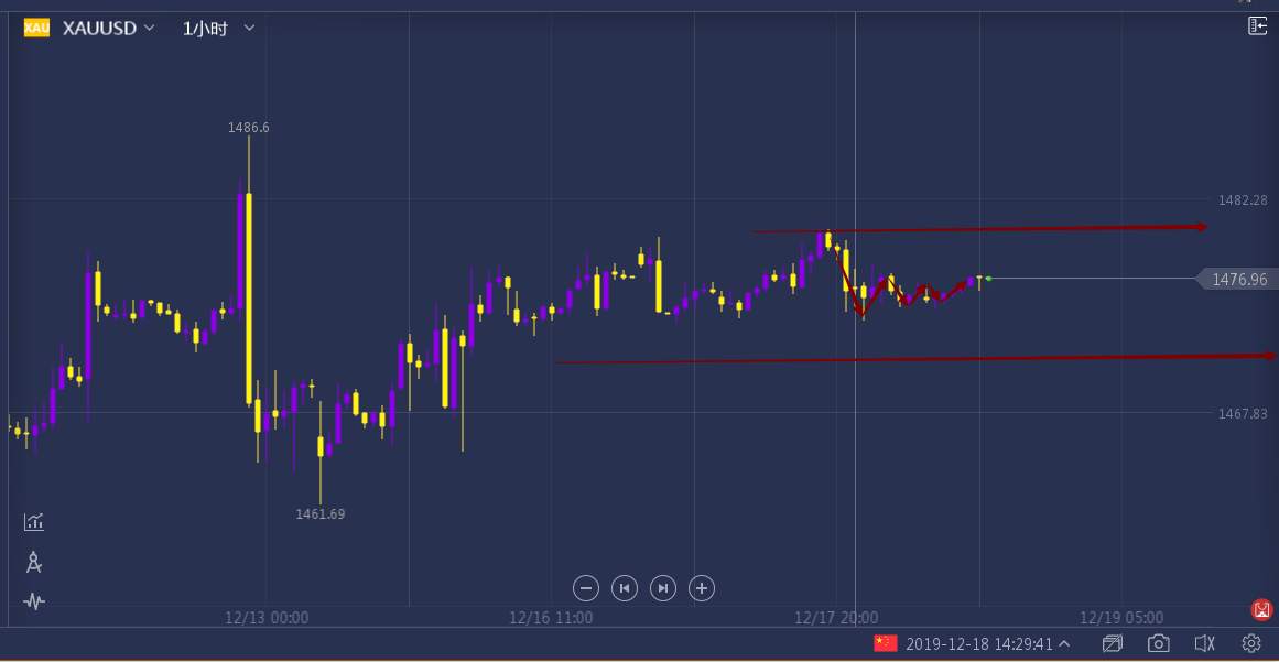 宇航：局势已定，黄金是否能最后冲击？