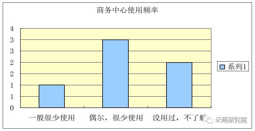 一线城市写字楼需求深度分析！租不出去是因为...