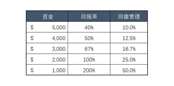 多个心仪的策略，怎么跟？