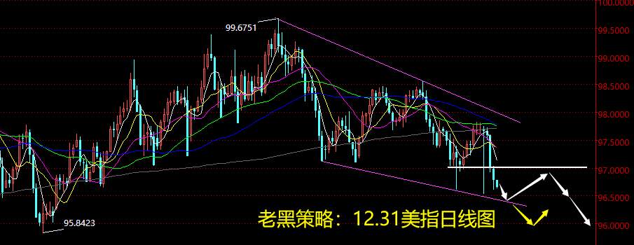 老黑策略：12.31外汇分析策略