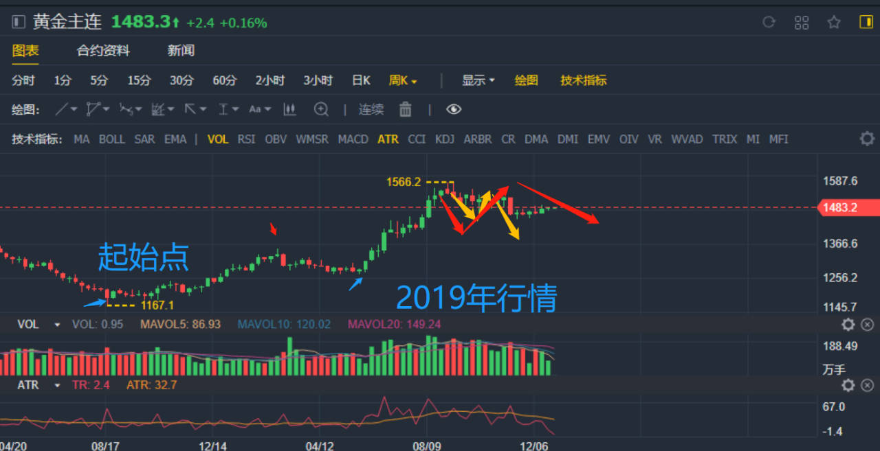 充电“五年”通话三个月？黄金牛市开启了吗？