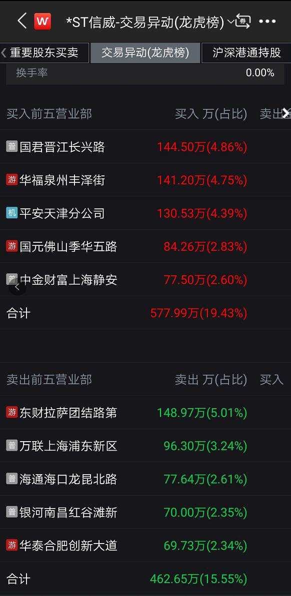 再收监管函！*ST信威连续拿下7涨停，监管直指重组四大问题，资金豪赌还是真的有戏？