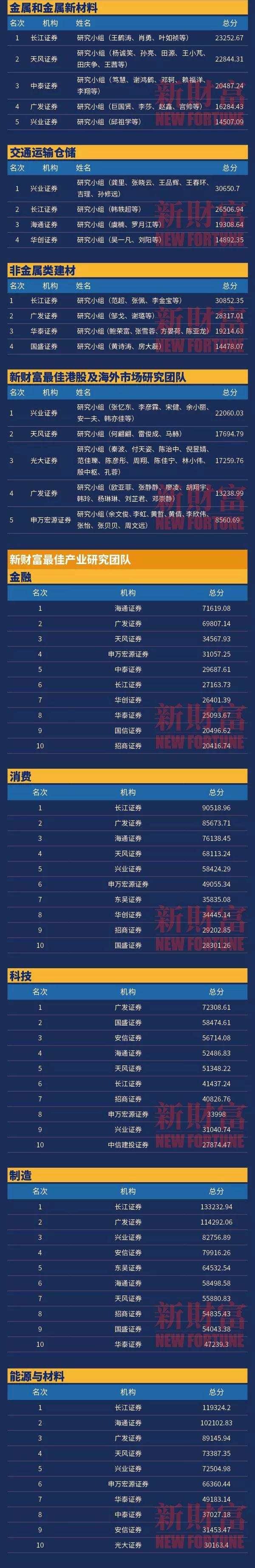第十七届新财富最佳分析师榜单出炉（名单）