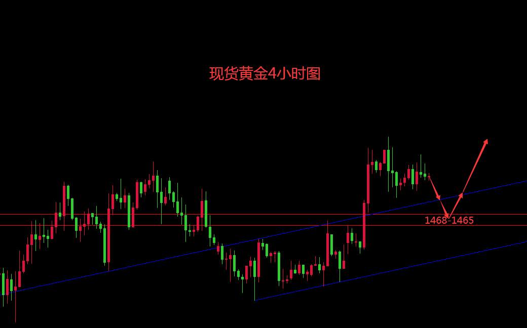 东一财经：12.6现货黄金行情分析 非农数据来袭抄底进行时