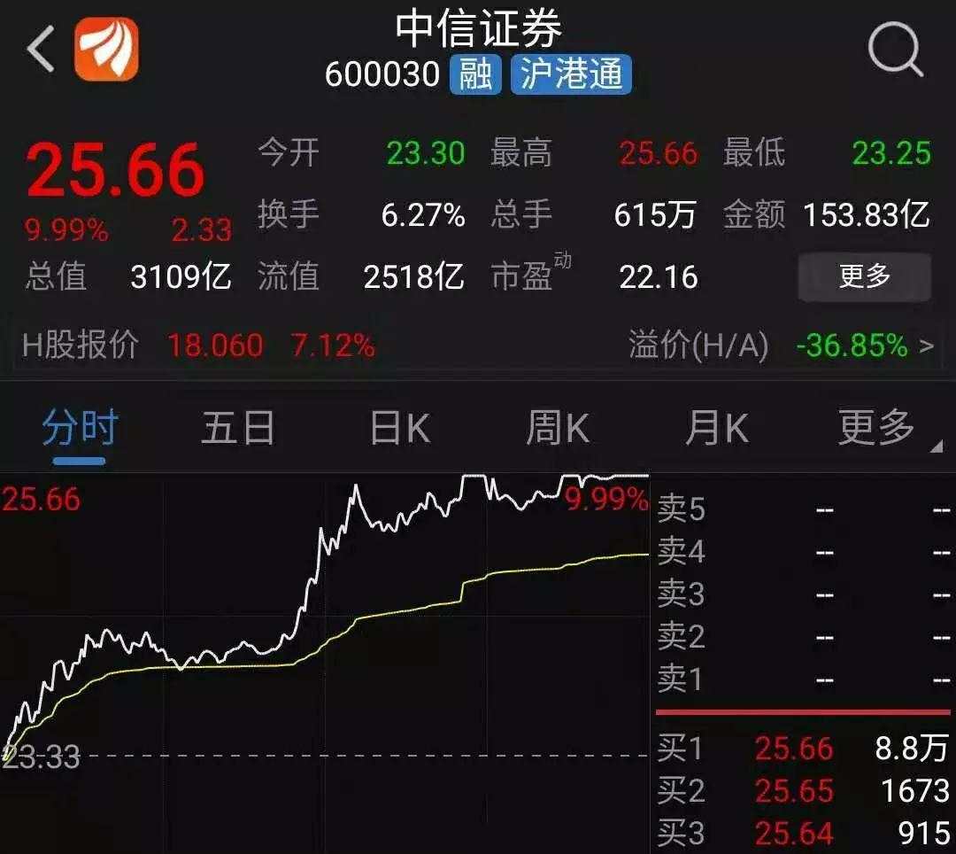 “牛市旗手”暴动！3100亿龙头封涨停，牛市提前启动了？