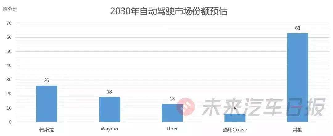 当谷歌统治汽车界
