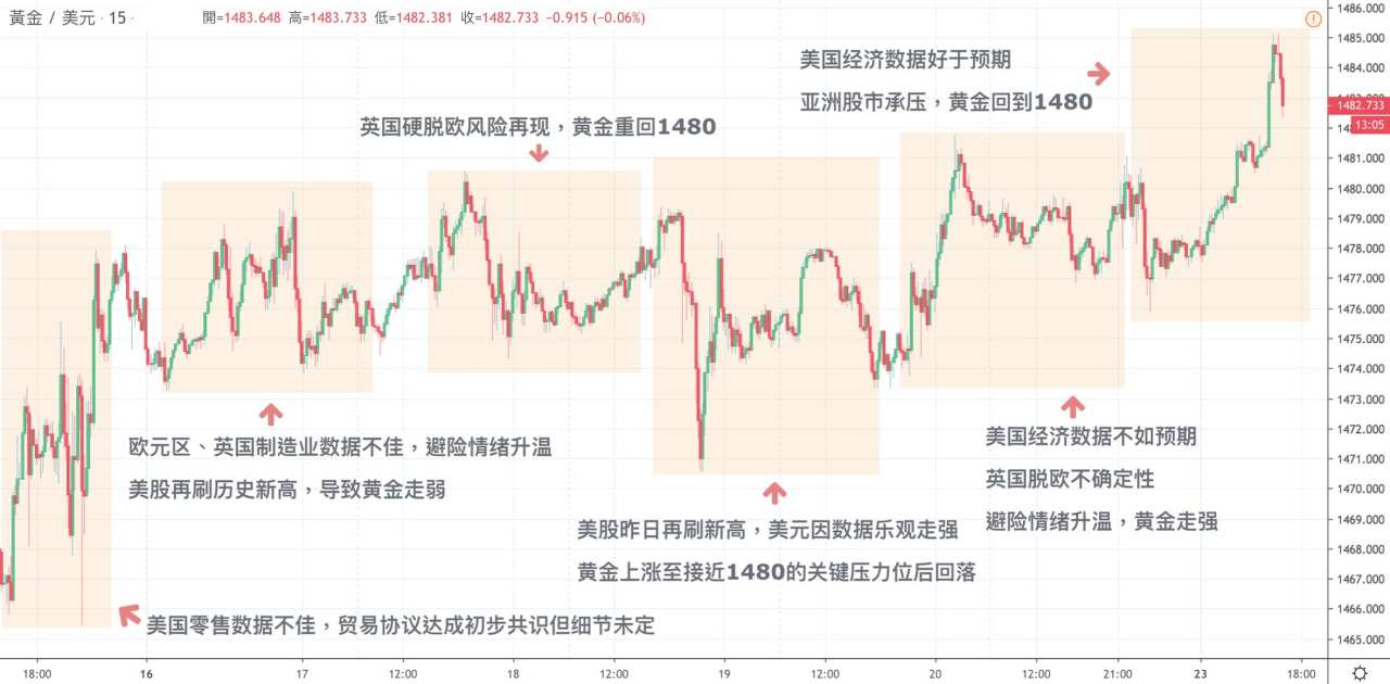 每日分析｜美国经济数据持续强势，美元指数创两周新高!