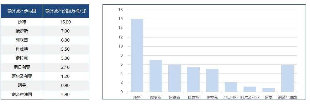 OPEC大会宣布额外减产50万桶/日 沙特放话最高减产可达210万桶/日