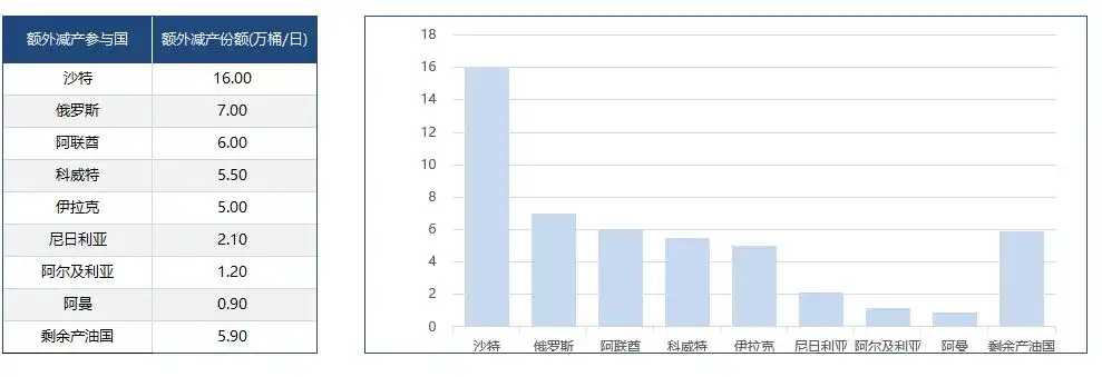 OPEC大会宣布额外减产50万桶/日 沙特放话最高减产可达210万桶/日