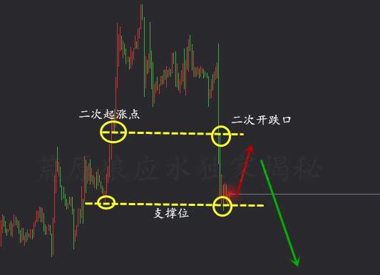 荒原狼应水12.9黄金下跌难反弹，1468继续空！