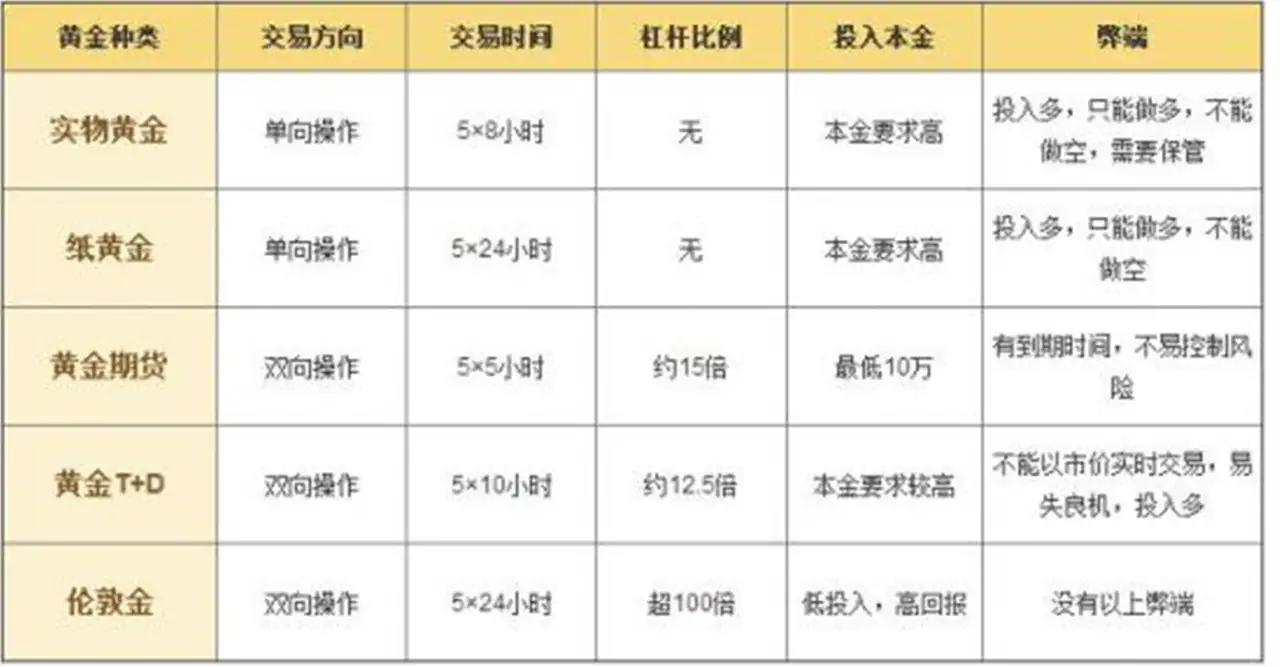 秦小扉：黄金投资理财品种对比，你看看你选对产品了吗？