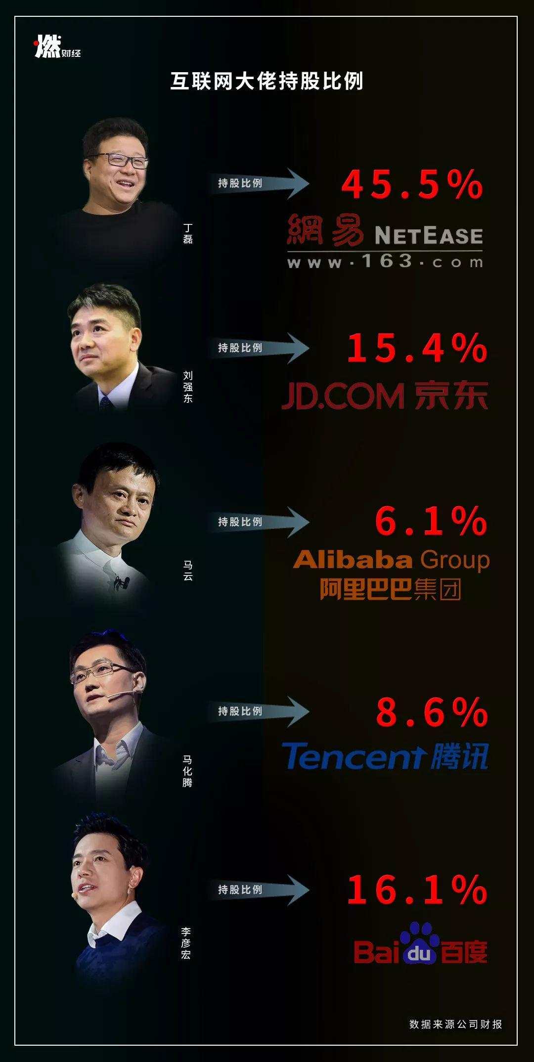 丁磊向左，刘强东向右