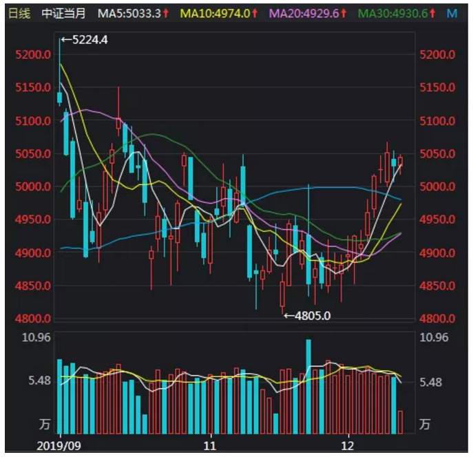ALPHA每日洞察——2019.12.12