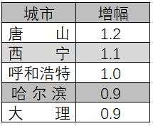 年终巨献！2019年涨幅前五！这些城市怎么办到的？！| 檀楼市