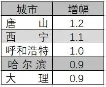 年终巨献！2019年涨幅前五！这些城市怎么办到的？！| 檀楼市