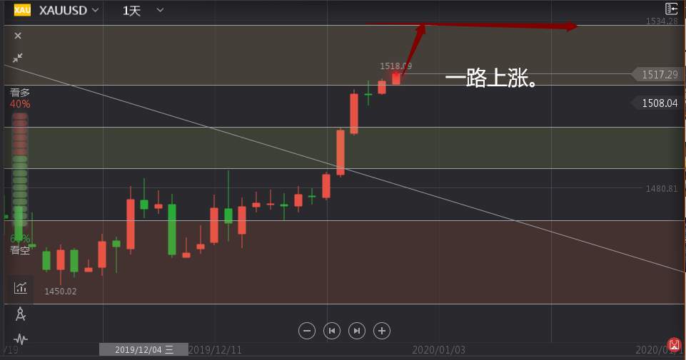 叶相柳：黄金一路高昂，迎接2020