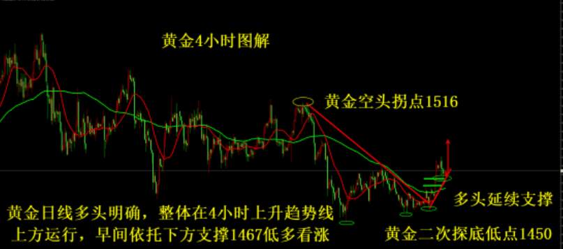 杨嘉壹：14.5避险情绪反复黄金涨势不稳，金价走势逢低做多谨慎空！