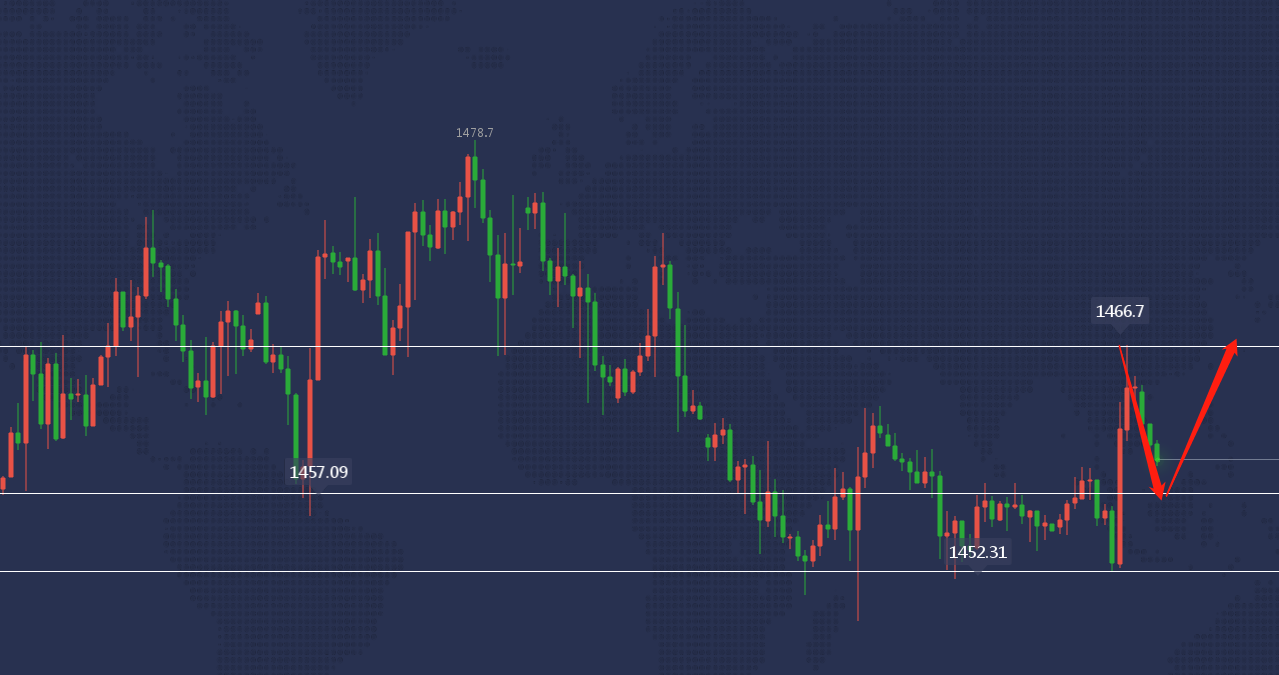 12.02 美股回落黄金自低点反弹争夺1460
