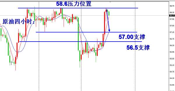 欧阳宏通：黄金回落1470附近直接多，原油58.3空单持有