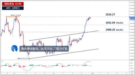 鲁析金：12.31年末黄金能否迎来破位？早间黄金走势分析