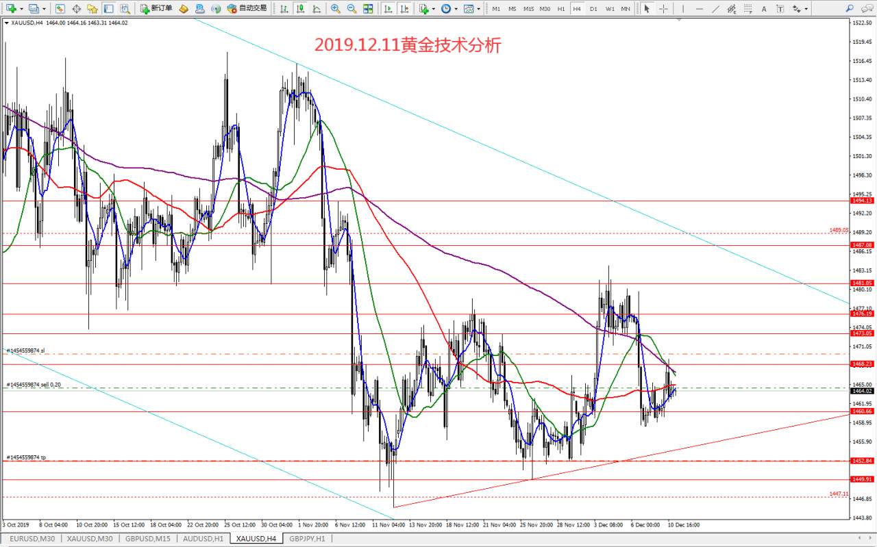 #今日策略分析#2019.12.11黄金技术分析